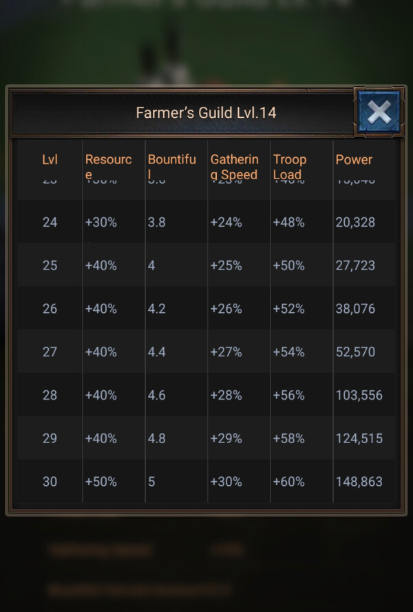 Farmers guild bonuses list from level 24 to level 30