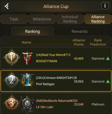 Our Alliance qualified on second place in the Alliance Ranking list